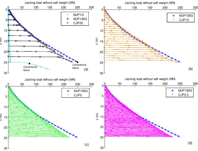 Figure 2-9 : Jacking load without self weight versus penetration depth for MJP100G (reference) and  (a) MJP1G and CPJ25  –  (b) CJP10  –  (c) CJP5  –  (d) CJP2.5  