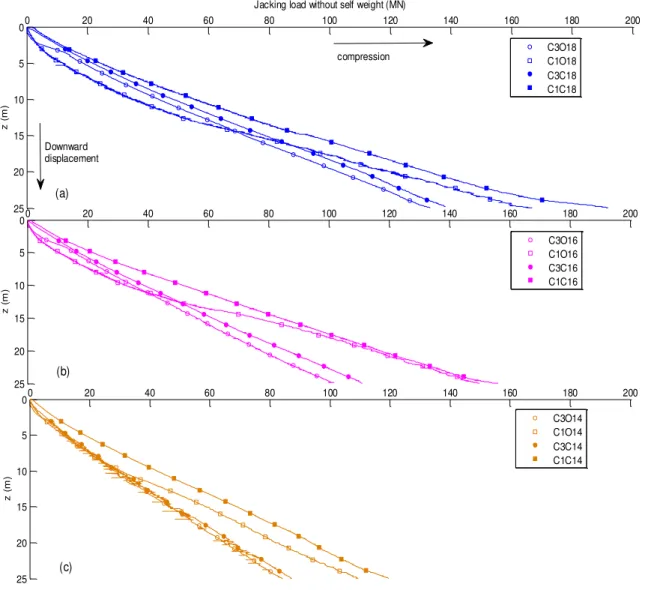 Figure 2-11 : Jacking load of piles installed in saturated or dry dense sands (a) B= 1.8m (b) B= 1.6m  (c) B= 1.4m 