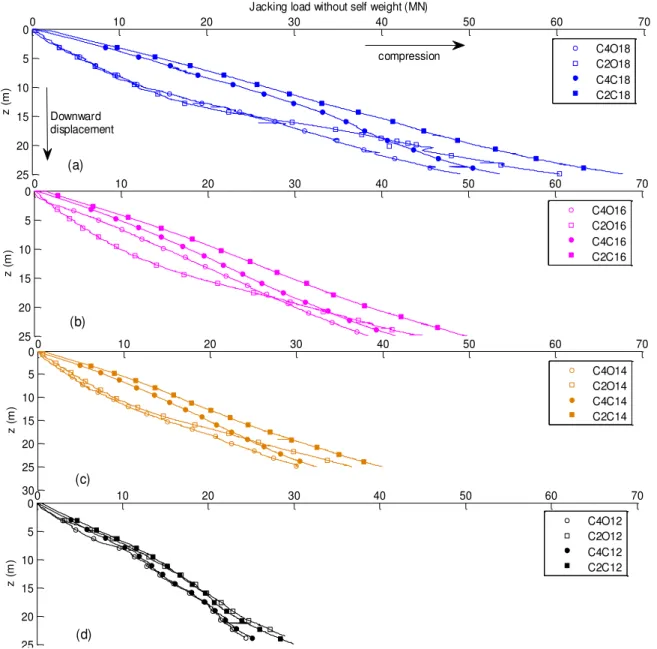 Figure 2-12 : Jacking load of piles installed in saturated or dry medium dense sands                 (a)  B= 1.8m (b) B= 1.6m (c) B= 1.4m (d) B= 1.2m 010203040 50 60 700510152025z (m)