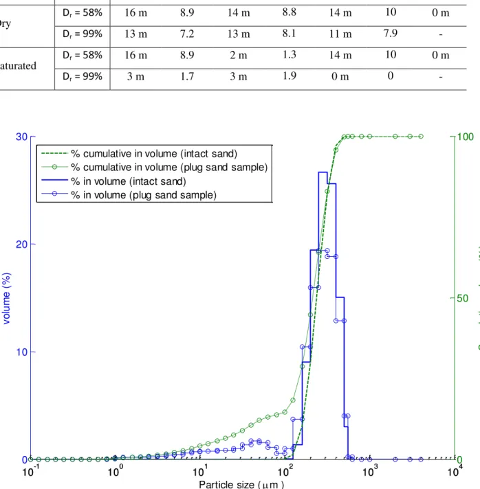 Figure 2-13 : Particle size distribution for intact Fontainbleau sand and plug sand sample 