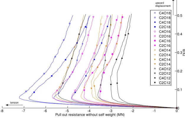 Figure 2-15 : Pull out resistance of piles installed in saturated or dry medium dense sands  2.4.3.4 Ultimate load 