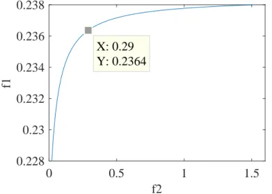 Figure 3.8: The focal length of the quadrupoles, that vanishes the first order trans- trans-verse dispersion and it’s derivative.
