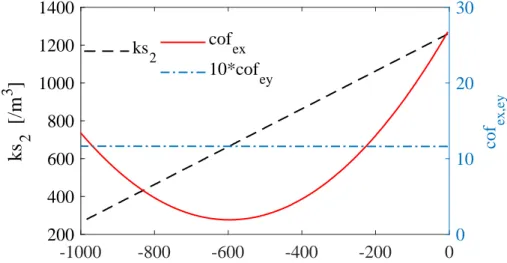 Figure 3.12: The strength of two sextupoles that vanish the T 566 terms, and the corresponding emittance growth factor δ e .