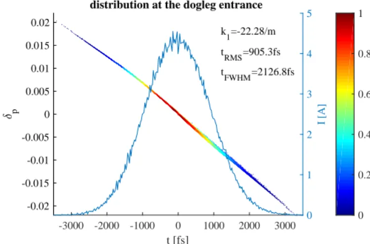 Figure 3.16: Longitudinal phase space of the electron bunch at the dogleg entrance.