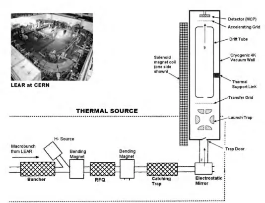 Figure 1.4 Schematic diagram of the apparatus for the proposed experiment PS200, based on Ref.-[88]