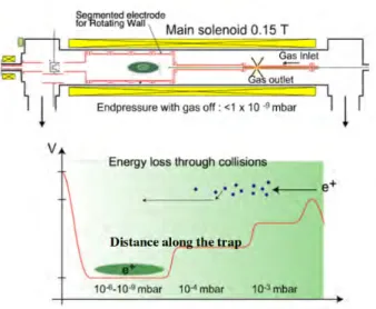 Figure 2.5 Principle scheme of the buffer gas trap. The positron are injected from the left.
