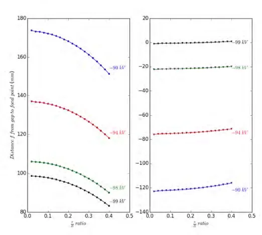 Figure 3.11 Position of the focal point object ( left ) and image ( right ) with respect to the radial position of the incoming particles in the case of the GBAR drift tube