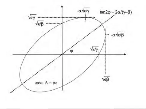 Figure 3.12 Phase space ellipse representation of the beam on one axis. Drawing from Ref.[141].