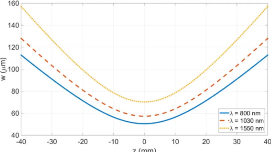 Figure 2.4: Evolution de la taille transverse d’un faisceau gaussien ”iso-diffracting”