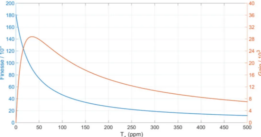 Figure 3.14: Evolution de la finesse (bleu) et du facteur d’accroissement (rouge) de la cavit´e P178-b, voir Sec