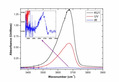 Figure 2.5: Absorbance spectra of three types of as-received silica samples studied in this work around the 3673 cm −1 band.