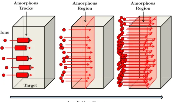 Figure 3.4: Creation of an amorphous layer by the overlapping of the amorphous tracks when increasing the irradiation fluence.