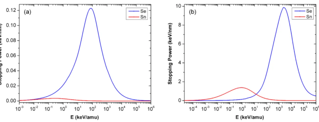 Figure 3.5: Electronic and nuclear stopping powers in amorphous silica with (a) protons and (b) Br ions from very low to very high energy.