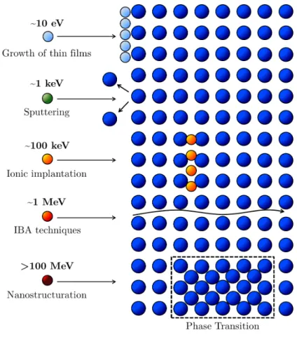Figure 3.9: Different processes of modification of materials depending on the beam energy.