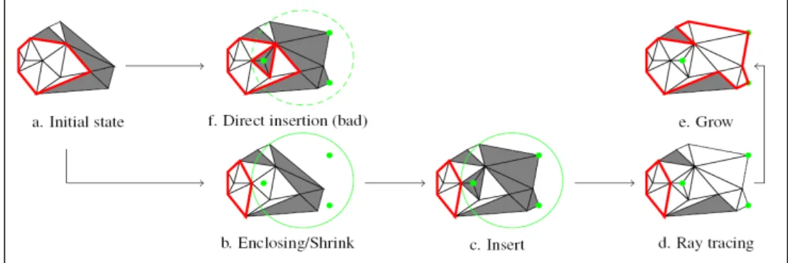 Figure 2: Sculpting method general overview (2D case). White triangles are freespace (in F ), grey triangles are matter, red line is border δ O, green dots are newly inserted points and the green circle encloses the tetrahedra that will be deleted by the a