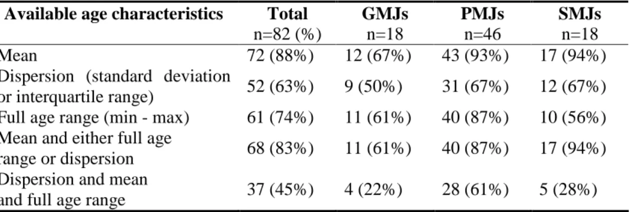 Table 2. Availability of age characteristics in 82 paediatric randomised controlled trials, by  journal category 