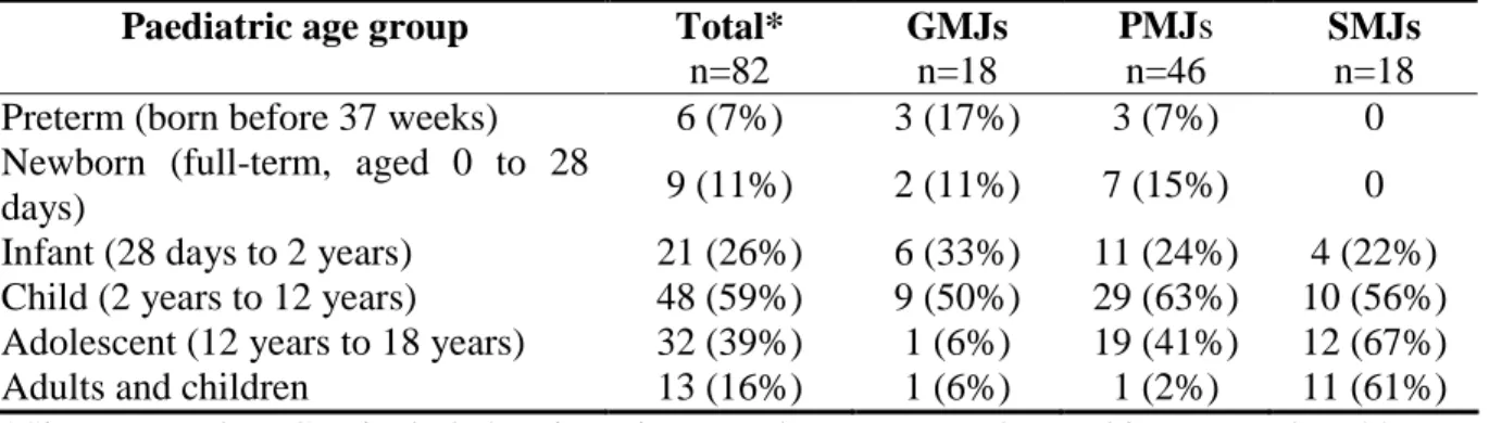 Table 3. Description of paediatric age groups included in 82 paediatric randomised controlled  trials, by journal category in 2006