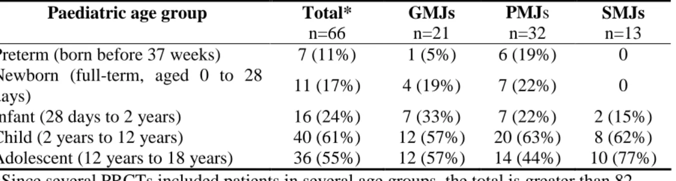 Table 4. Description of paediatric age groups included in 66 paediatric randomised controlled  trials, by journal category in the last four months of 2009