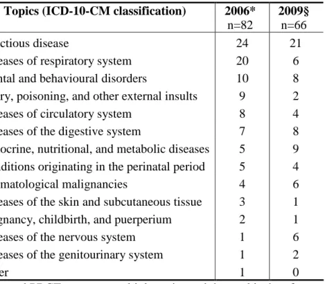Table 5. Topics of the PRCTs 