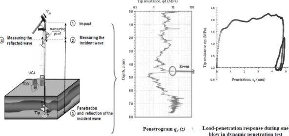 Figure 1: Principle of the Panda 3®: (a) wave propagation, (b) the penetrogram of: tip resistance and (c) load- load-penetration curve at the tip
