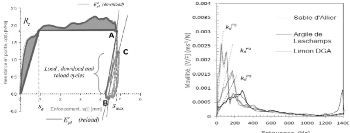 Figure 2: Interpretation of the signals recorded during the driving from the time and frequency analysis: (a)  analytical model of interaction cone/soil [4] and (b) mobility curves obtained in the laboratory for different 
