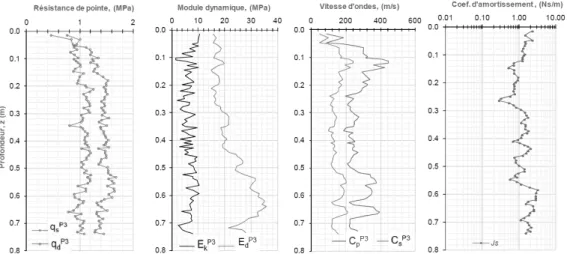 Figure 3: Panda 3® results obtained in a calibration chamber for Laschamps clay. Penetrogram of: (a) tip  resistance q d  et q c , (b) dynamic stiffness E kd P3