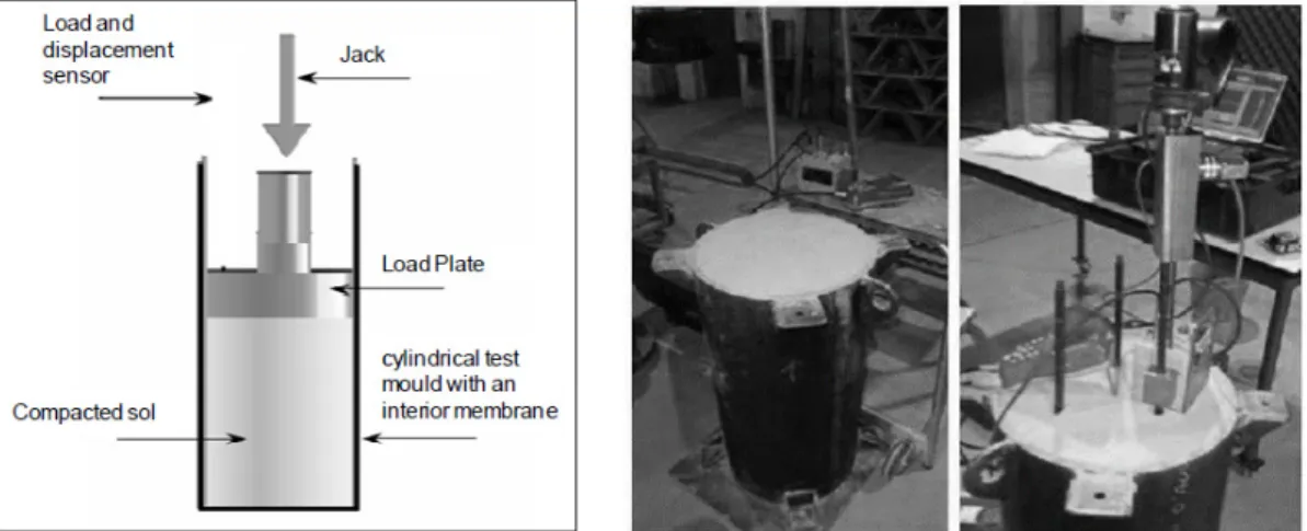 Figure 4: (a) oedometrical load tests during compaction of the sample, (b) compacted sample in calibration  chamber (c) Panda 3® test