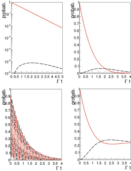 Figure 1.6: The unmixed (equivalent to the pure decay rate, represented by a continuous line) and the mixed (dashed line) amplitude as a function of Γt in case of an initially pure D 0 , B 0 , B s 0 and K 0 state