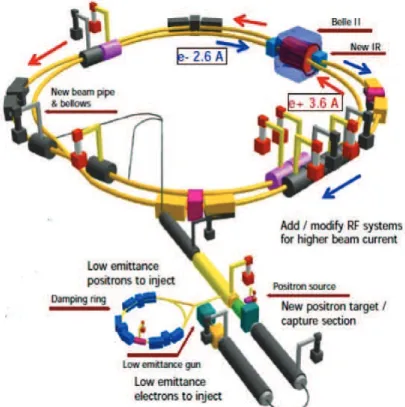 Figure 2.4: Schematic plan of SuperKEKB summarizing the main upgrades un- un-dertaken, taken from [69].