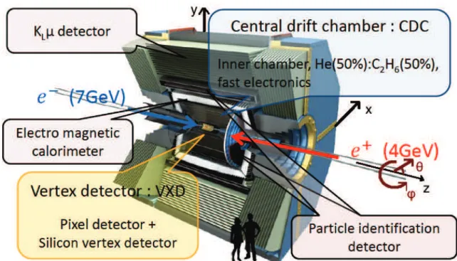 Figure 2.10: A general view of Belle II detector with the main improvements indicated with respect to the Belle detector, taken from [70].