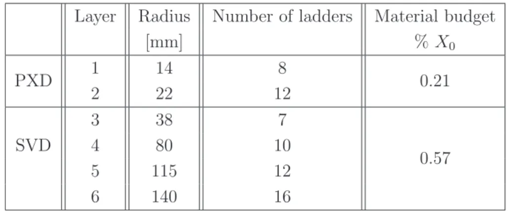 Table 2.3: Description of each silicon layer of the inner tracking system of Belle II [77–79].