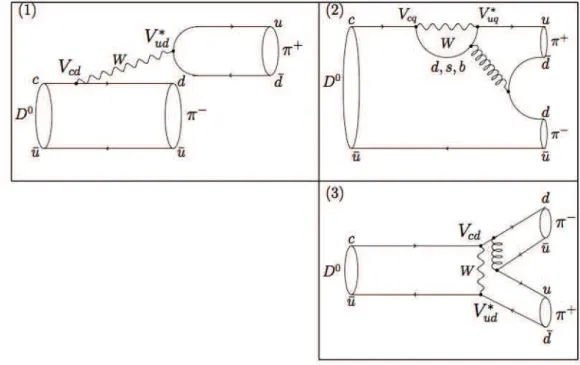 Figure 3.2: Two body hadronic D 0 decays to π + π − : (1) tree, (2) penguin and (3) W exchange topologies, together with the CKM matrix elements involved in the transitions.