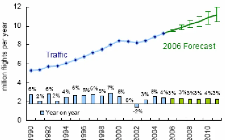 Figure 4) Evolution du trafic aérien en Europe et prévisions pour les années à venir ([2]) 