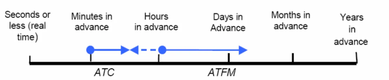 Figure 6) Horizon de planification ATFM tiré du rapport ATFCM Strategy [5] p. 7 