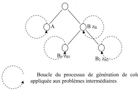 Figure 15) processus de branch-and-bound dans le cas de la génération de colonnes 