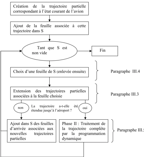 Figure 19) Architecture simplifiée de la résolution du sous problème de tarification 
