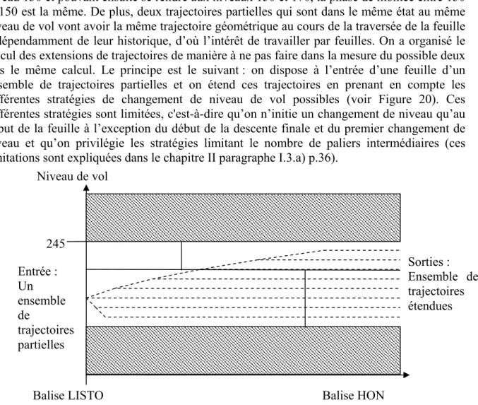 Figure 20 : Extension d’un ensemble de trajectoires partielles situées au même niveau par la traversée d'une  feuille d'espace 