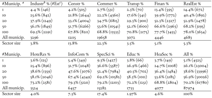Table 2.2: Market share of top 1, 10, 20, 50, 100 municipalities in 2007.