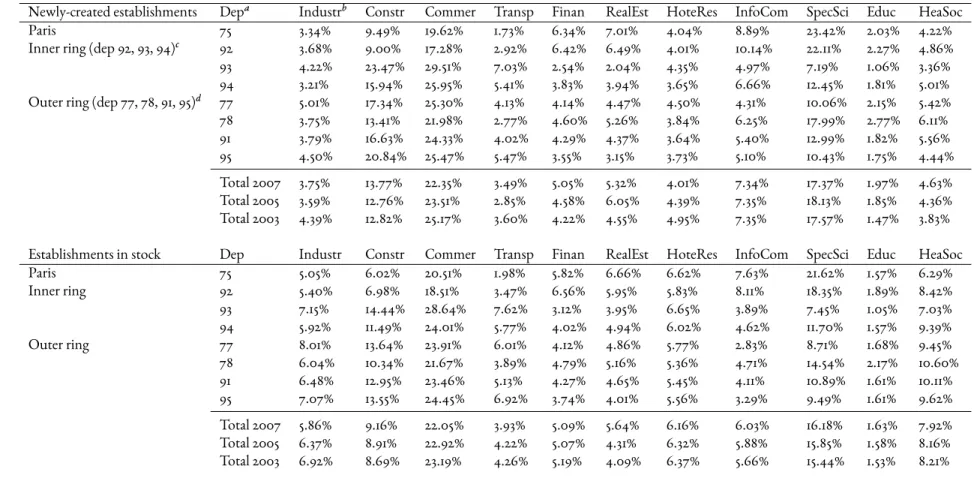 Table 2.4: Structure of newly-created establishments and existing establishments in each département in 2007; Comparison with 2003 and 2005