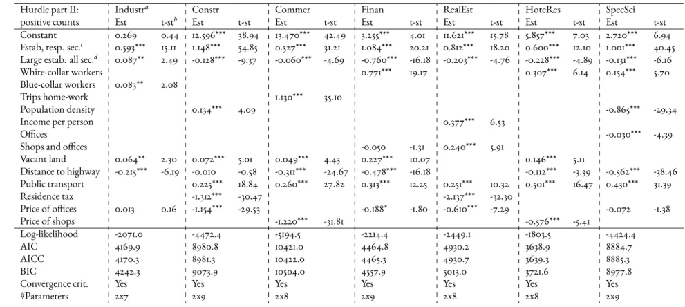 Table 2.7: Hurdle model with distance matrix: explanatory variables represent density of pre-existing establishments in the respective sector, density of large pre-existing establishments, and various municipality characteristics (continuation).