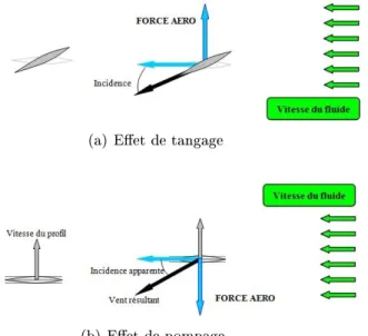Figure 1.3  Sources des eorts aérodynamiques d'un prol à 2 DDL