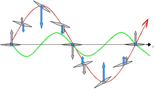 Figure 1.5  Pompage et rotation en phase Sur la Figure 1.5 :
