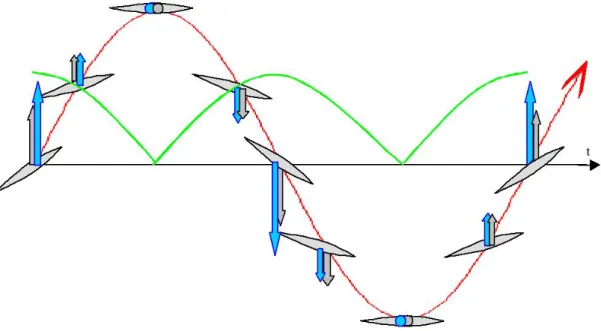 Figure 1.6  Pompage et rotation en déphasage de π/2