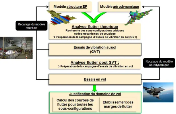 Figure 1.11  Processus d'ouverture de domaine de vol