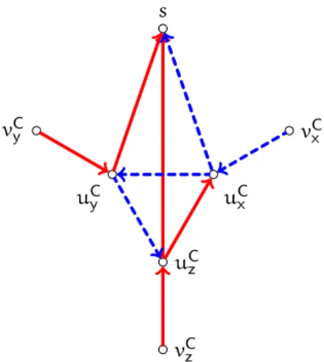 Figure 10: A clause gadget for C = (x, y, z). The coloring (dashed is blue and plain is red) and the orientation of the edges corresponds to a blue coloring of x and a red coloring of y and z .