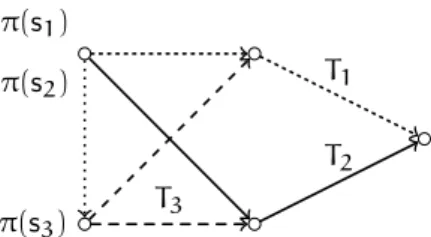 Figure 12: A matroid-based packing of rooted-arborescences where the set of the independent sets of the matroid on S = {s 1 , s 2 , s 3 } is 2 S \ S .