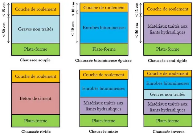 Figure 1.2. Différents types de chaussées utilisés en France  Chaussée souple 