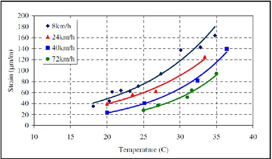 Figure 1.24. Mesures de déformation transversale dans la couche d’enrobé bitumineuse à  différentes vitesses et températures 
