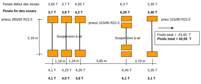 Figure 2.16. Dimensions et charges du camion utilisé pour les mesures de référence sur l’Ax  (avec les résultats des deux pesées effectuées, en tonnes)  