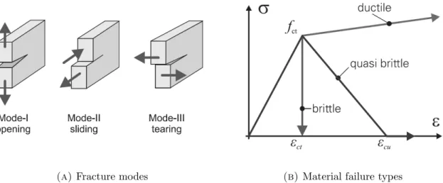 Figure 2.1: Fracture modes and material failure types